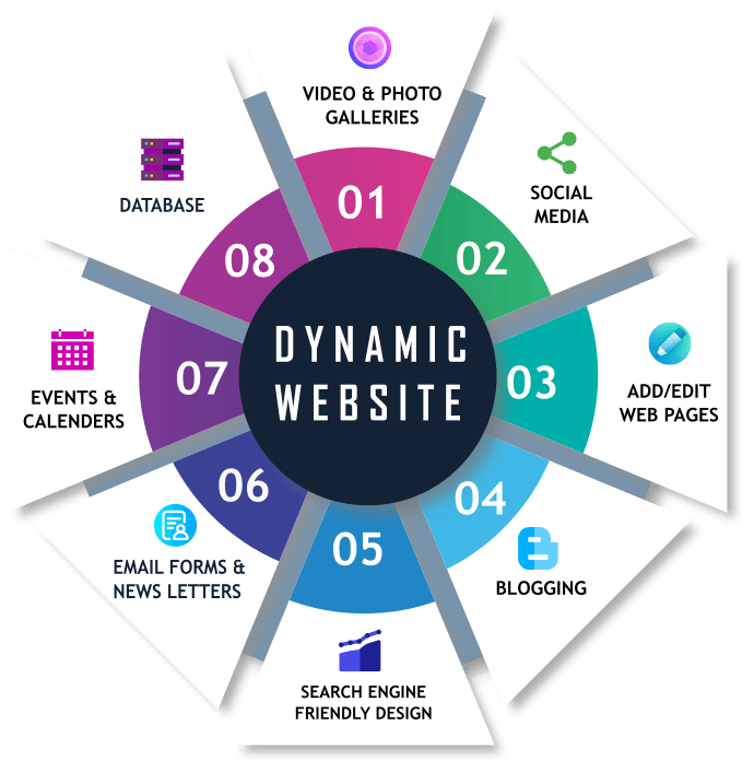 dynamic website evertize digital